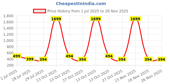 myntra.com Fifth U Men Kurta fifth u Price History Graph from 1 Jul 2025 to 25 Nov 2025