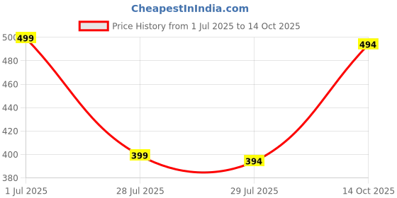 myntra.com Fifth U Men Kurta fifth u Price History Graph from 1 Jul 2025 to 14 Oct 2025