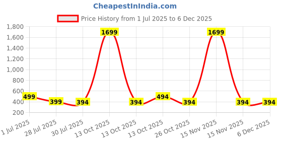 myntra.com Fifth U Men Maroon Kurta fifth u Price History Graph from 1 Jul 2025 to 5 Dec 2025