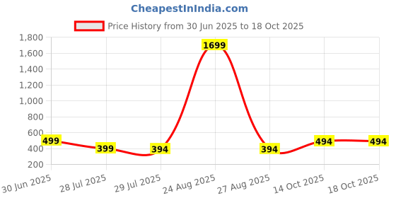 myntra.com Fifth U Men Maroon Kurta fifth u Price History Graph from 30 Jun 2025 to 17 Oct 2025