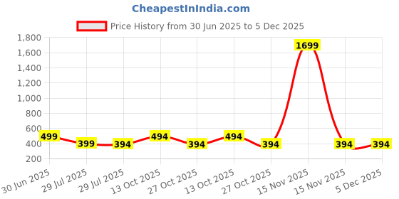 myntra.com Fifth U Men Maroon Kurta fifth u Price History Graph from 30 Jun 2025 to 5 Dec 2025