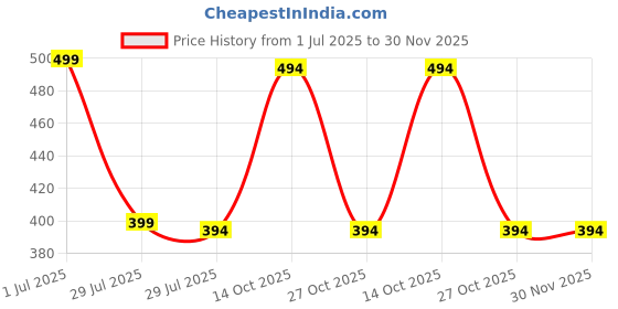 myntra.com Fifth U Men Maroon Kurta fifth u Price History Graph from 1 Jul 2025 to 30 Nov 2025