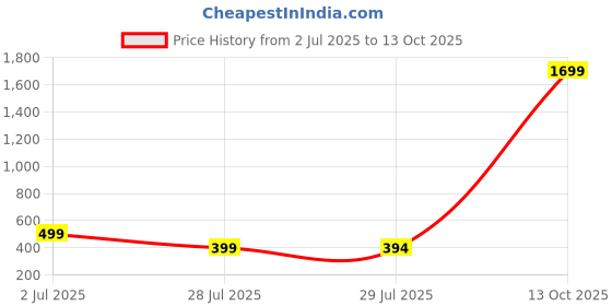 myntra.com Fifth U Men Maroon Kurta fifth u Price History Graph from 2 Jul 2025 to 4 Oct 2025