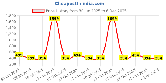 myntra.com Fifth U Men Navy Blue Kurta fifth u Price History Graph from 30 Jun 2025 to 5 Dec 2025