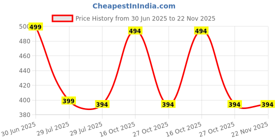 myntra.com Fifth U Men Navy Blue Kurta fifth u Price History Graph from 30 Jun 2025 to 22 Nov 2025
