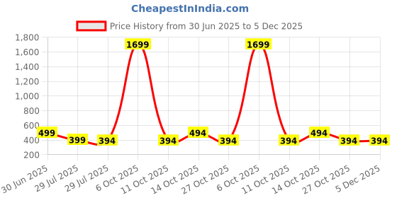 myntra.com Fifth U Men Peach Kurta fifth u Price History Graph from 30 Jun 2025 to 5 Dec 2025