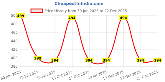 myntra.com Fifth U Men Peach Kurta fifth u Price History Graph from 30 Jun 2025 to 22 Dec 2025