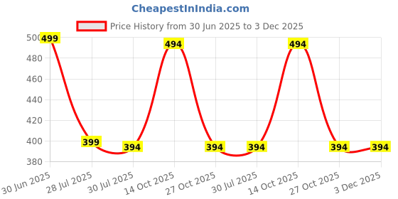 myntra.com Fifth U Men Peach Kurta fifth u Price History Graph from 30 Jun 2025 to 2 Dec 2025