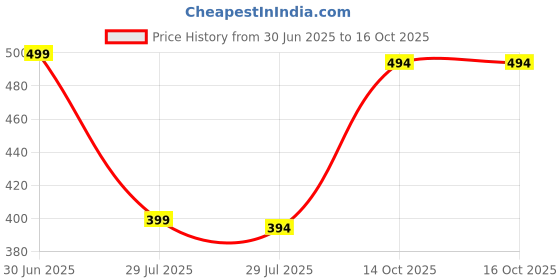 myntra.com Fifth U Men Peach Kurta fifth u Price History Graph from 30 Jun 2025 to 16 Oct 2025