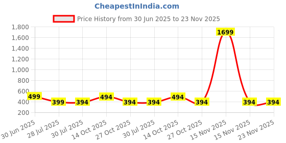 myntra.com Fifth U Men Peach Kurta fifth u Price History Graph from 30 Jun 2025 to 22 Nov 2025