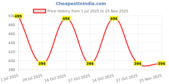 myntra.com Fifth U Men Peach Kurta fifth u Price History Graph from 1 Jul 2025 to 24 Nov 2025