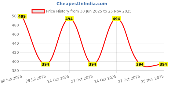 myntra.com Fifth U Men Peach Kurta fifth u Price History Graph from 30 Jun 2025 to 24 Nov 2025
