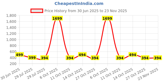 myntra.com Fifth U Men Peach Kurta fifth u Price History Graph from 30 Jun 2025 to 23 Nov 2025