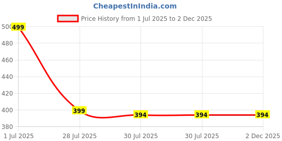 myntra.com Fifth U Men Peach Kurta fifth u Price History Graph from 1 Jul 2025 to 1 Dec 2025