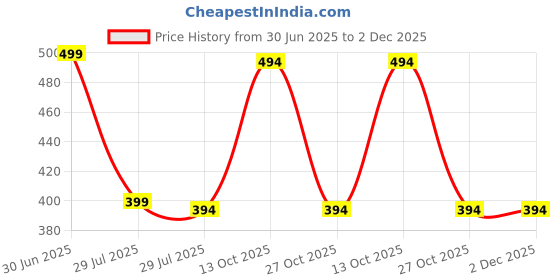myntra.com Fifth U Men Peach Kurta fifth u Price History Graph from 30 Jun 2025 to 1 Dec 2025