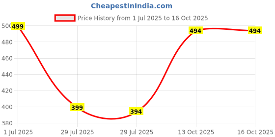 myntra.com Fifth U Men Peach Kurta fifth u Price History Graph from 1 Jul 2025 to 16 Oct 2025