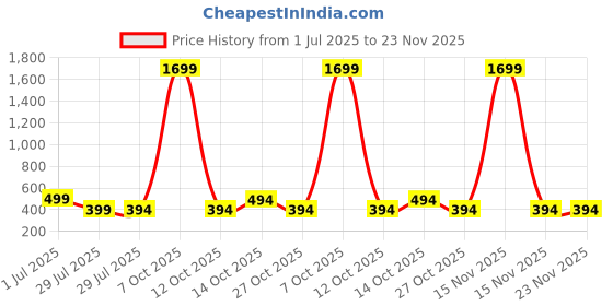myntra.com Fifth U Men Peach Kurta fifth u Price History Graph from 1 Jul 2025 to 22 Nov 2025