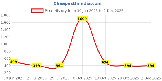 myntra.com Fifth U Men White Kurta fifth u Price History Graph from 30 Jun 2025 to 1 Dec 2025