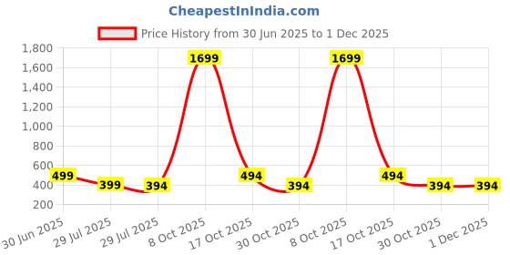 myntra.com Fifth U Men White Kurta fifth u Price History Graph from 30 Jun 2025 to 30 Nov 2025