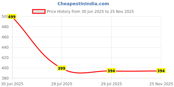 myntra.com Fifth U Men White Kurta fifth u Price History Graph from 30 Jun 2025 to 24 Nov 2025