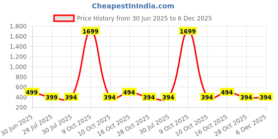 myntra.com Fifth U Men White Kurta fifth u Price History Graph from 30 Jun 2025 to 5 Dec 2025