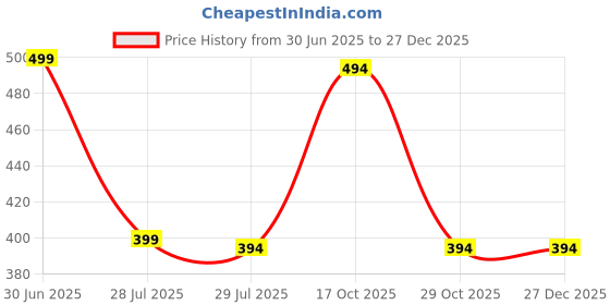 myntra.com Fifth U Men White Kurta fifth u Price History Graph from 30 Jun 2025 to 27 Dec 2025
