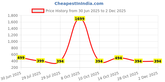 myntra.com Fifth U Men White Kurta fifth u Price History Graph from 30 Jun 2025 to 1 Dec 2025