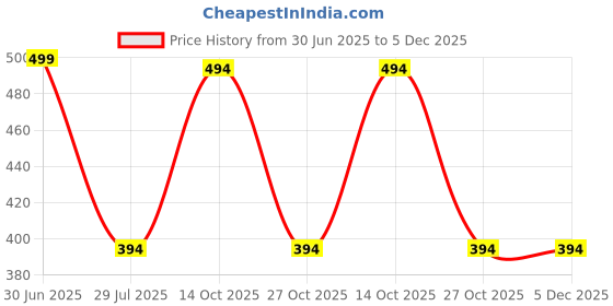 myntra.com Fifth U Men Yellow Kurta fifth u Price History Graph from 30 Jun 2025 to 5 Dec 2025