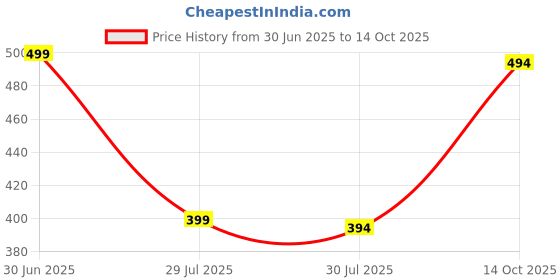 myntra.com Fifth U Men Yellow Kurta fifth u Price History Graph from 30 Jun 2025 to 4 Oct 2025