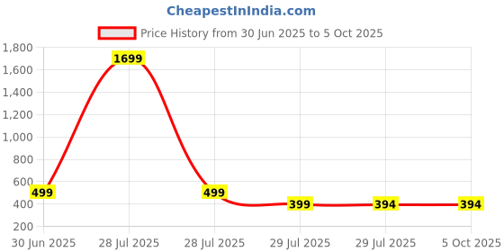 myntra.com Fifth U Men Yellow Kurta fifth u Price History Graph from 30 Jun 2025 to 4 Oct 2025