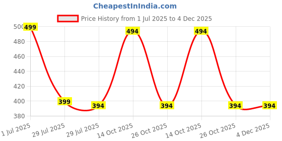 myntra.com Fifth U Peach Blended Kurtas fifth u Price History Graph from 1 Jul 2025 to 4 Dec 2025