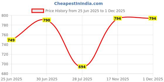 myntra.com Fifth U Peach Blended Kurtas fifth u Price History Graph from 25 Jun 2025 to 30 Nov 2025