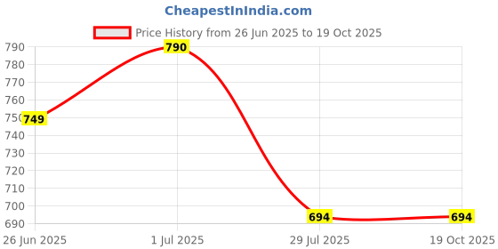 myntra.com Fifth U White Blended Kurtas fifth u Price History Graph from 26 Jun 2025 to 17 Oct 2025