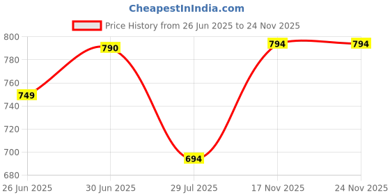 myntra.com Fifth U White Blended Kurtas fifth u Price History Graph from 26 Jun 2025 to 24 Nov 2025