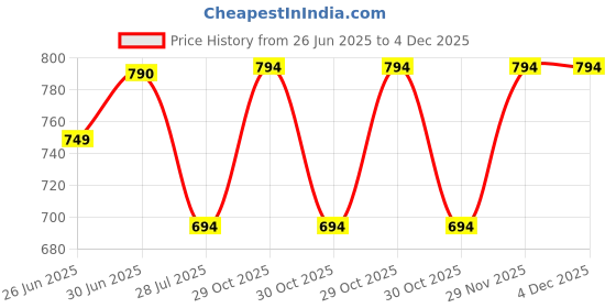 myntra.com Fifth U Yellow Blended Kurtas fifth u Price History Graph from 26 Jun 2025 to 3 Dec 2025