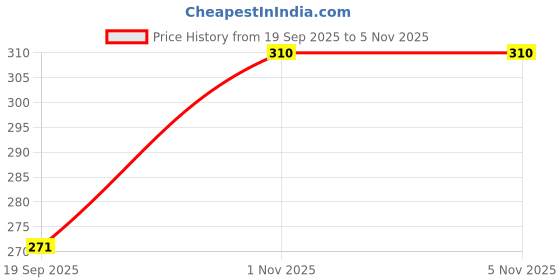 myntra.com FIFTY TWO Abstract Printed Casual Shirt fifty two Price History Graph from 19 Sep 2025 to 5 Nov 2025