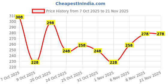myntra.com FIFTY TWO Abstract Printed Casual Shirt fifty two Price History Graph from 7 Oct 2025 to 20 Nov 2025