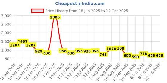 myntra.com FIFTY TWO Abstract Printed Hooded Rain Jacket fifty two Price History Graph from 18 Jun 2025 to 11 Oct 2025