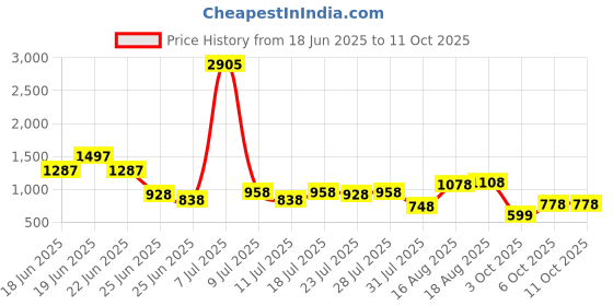 myntra.com FIFTY TWO Abstract Printed Hooded Rain Jacket fifty two Price History Graph from 18 Jun 2025 to 11 Oct 2025