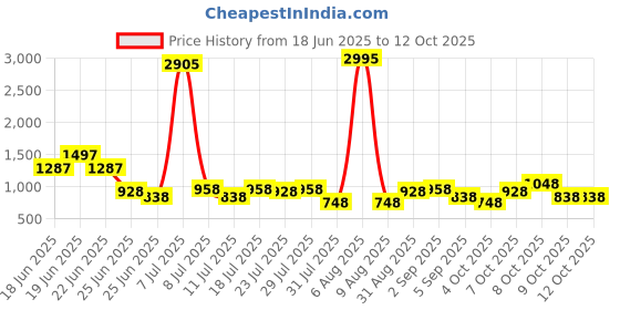 myntra.com FIFTY TWO Abstract Printed Hooded Rain Jacket fifty two Price History Graph from 18 Jun 2025 to 11 Oct 2025