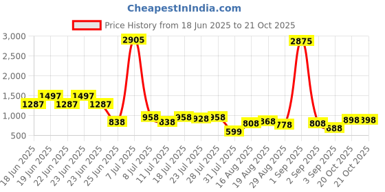 myntra.com FIFTY TWO Abstract Printed Hooded Rain Jacket fifty two Price History Graph from 18 Jun 2025 to 21 Oct 2025