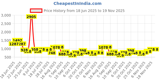 myntra.com FIFTY TWO Abstract Printed Hooded Rain Jacket fifty two Price History Graph from 18 Jun 2025 to 18 Nov 2025