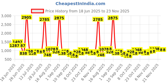 myntra.com FIFTY TWO Abstract Printed Hooded Rain Jacket fifty two Price History Graph from 18 Jun 2025 to 23 Nov 2025