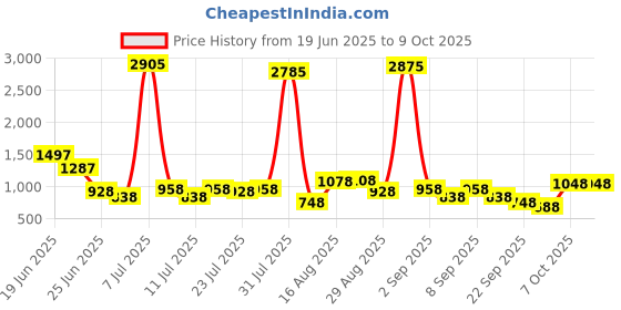 myntra.com FIFTY TWO Abstract Printed Hooded Rain Jacket fifty two Price History Graph from 19 Jun 2025 to 9 Oct 2025