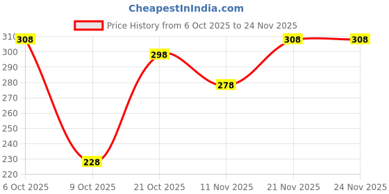 myntra.com FIFTY TWO Abstract Printed Pure Cotton Casual Shirt fifty two Price History Graph from 6 Oct 2025 to 24 Nov 2025
