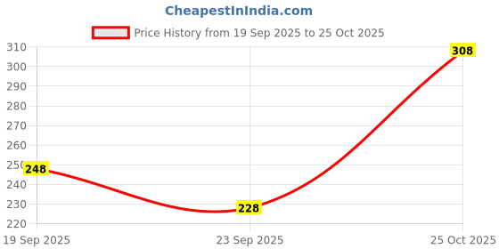 myntra.com FIFTY TWO Buffalo Checks Casual Shirt fifty two Price History Graph from 19 Sep 2025 to 25 Oct 2025