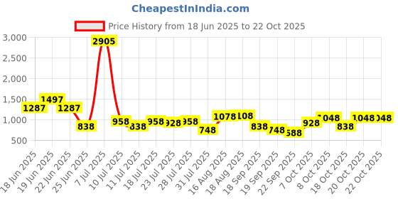 myntra.com FIFTY TWO Camouflage Printed Hooded Rain Jacket fifty two Price History Graph from 18 Jun 2025 to 21 Oct 2025