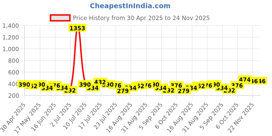 myntra.com FIFTY TWO Checked Casual Shirt fifty two Price History Graph from 30 Apr 2025 to 24 Nov 2025