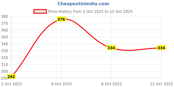 myntra.com FIFTY TWO Checked Casual Shirt fifty two Price History Graph from 2 Oct 2025 to 12 Oct 2025