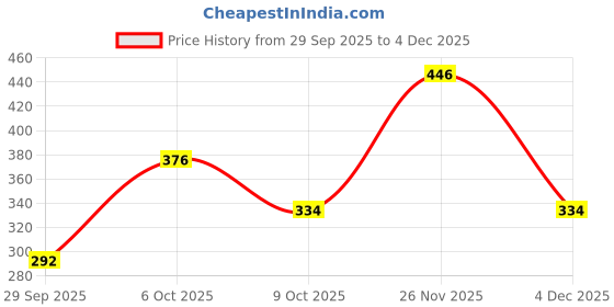 myntra.com Fifty Two Checked Casual Shirt fifty two Price History Graph from 29 Sep 2025 to 1 Dec 2025